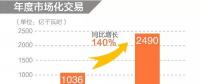 同比增長(zhǎng)140%！2019年年度省間市場(chǎng)化交易規(guī)模2490億度