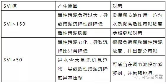 干貨！污水處理常見問題診斷分析及處理辦法！