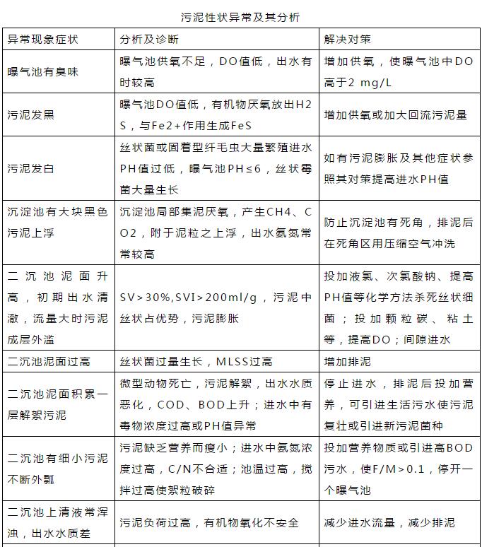 干貨！污水處理常見問題診斷分析及處理辦法！