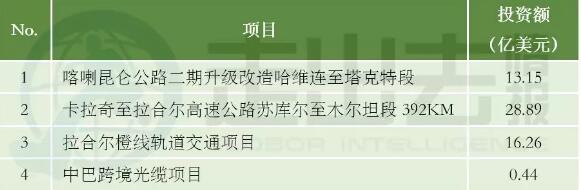 中巴經(jīng)濟走廊22個項目能源建設(shè)占大頭 含3個風(fēng)電項目！