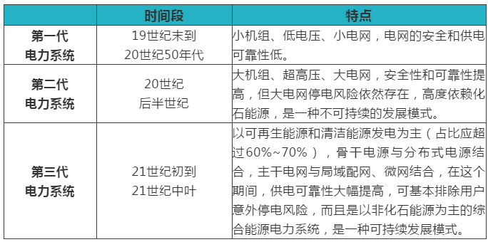 綜合能源服務(wù)、能源互聯(lián)網(wǎng)、新一代電力系統(tǒng)三者關(guān)系