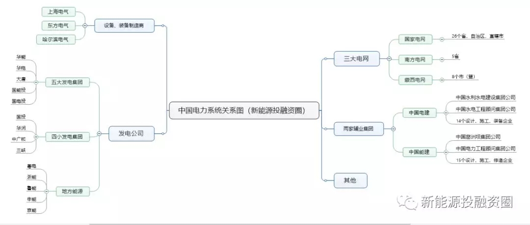 一張圖看懂電力系統(tǒng)各大公司之間的關系！