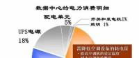 電費(fèi)竟然占了數(shù)據(jù)中心運(yùn)維總成本的7成？