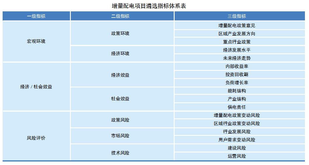 電網(wǎng)企業(yè)如何遴選增量配電業(yè)務(wù)試點(diǎn)？如何運(yùn)營(yíng)？