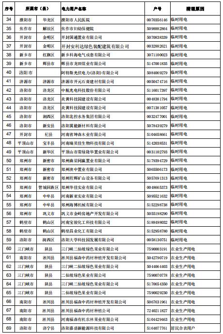 154家！河南公示電力用戶（用電戶號）清理名單（第二批）