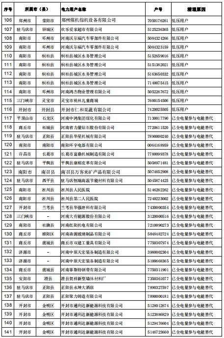 154家！河南公示電力用戶（用電戶號）清理名單（第二批）