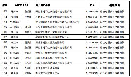 154家！河南公示電力用戶（用電戶號）清理名單（第二批）