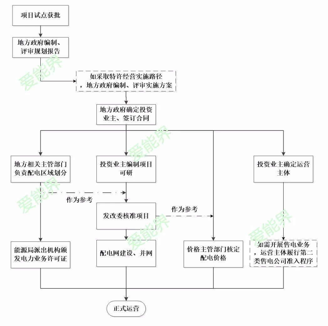 增量配電業(yè)務改革試點主要流程解析