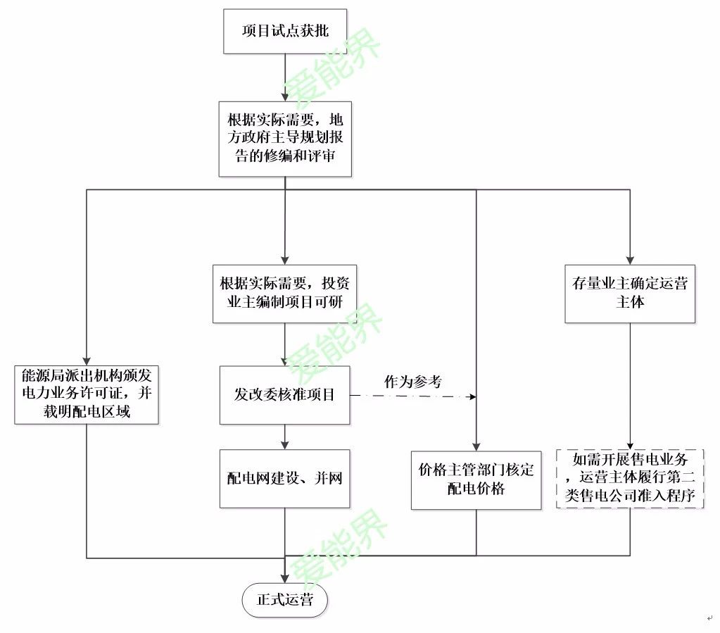 增量配電業(yè)務改革試點主要流程解析