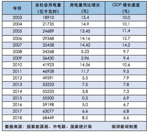  2018年全社會用電量增速與GDP增速脫鉤 “晴雨表”失靈了嗎？
