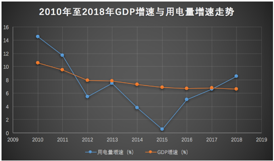  2018年全社會用電量增速與GDP增速脫鉤 “晴雨表”失靈了嗎？