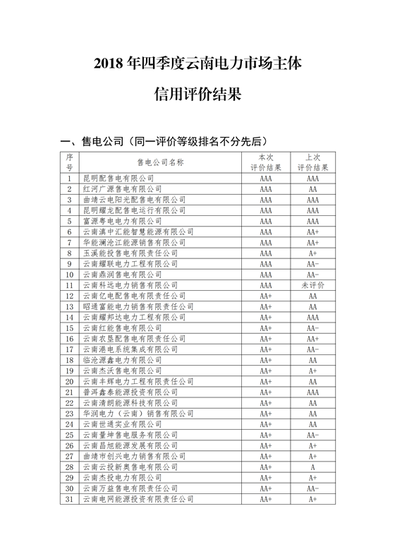 11家售電公司獲3A級(jí)！云南2018年四季度電力市場(chǎng)主體信用評(píng)價(jià)結(jié)果