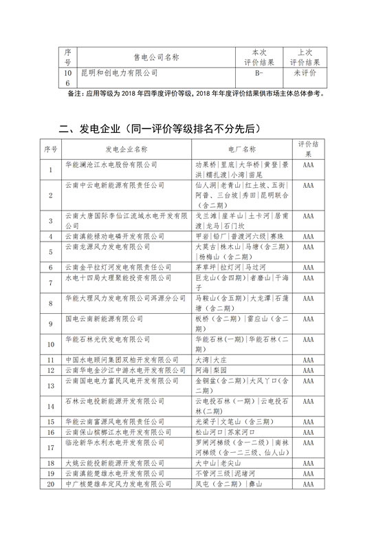 11家售電公司獲3A級(jí)！云南2018年四季度電力市場(chǎng)主體信用評(píng)價(jià)結(jié)果