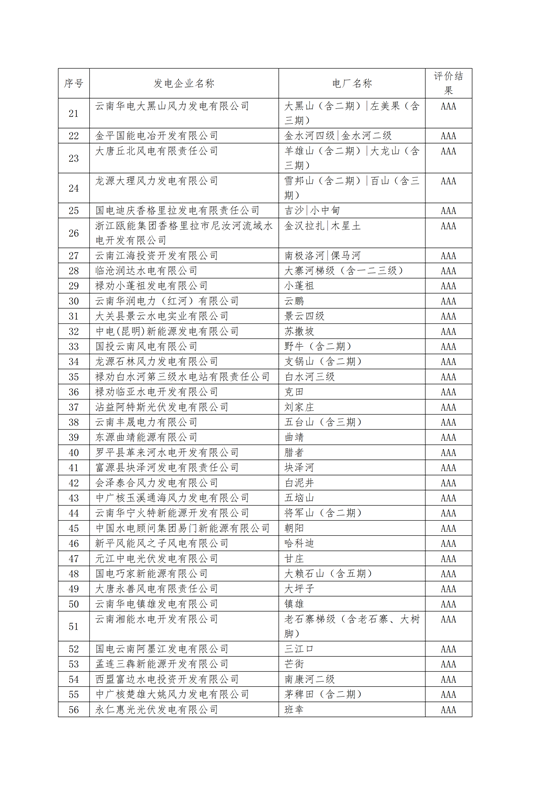 11家售電公司獲3A級(jí)！云南2018年四季度電力市場(chǎng)主體信用評(píng)價(jià)結(jié)果