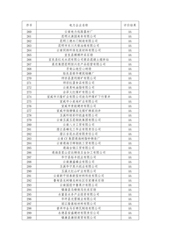 11家售電公司獲3A級(jí)！云南2018年四季度電力市場(chǎng)主體信用評(píng)價(jià)結(jié)果