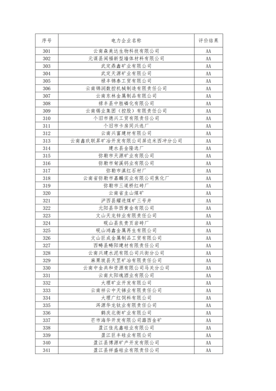 11家售電公司獲3A級(jí)！云南2018年四季度電力市場(chǎng)主體信用評(píng)價(jià)結(jié)果
