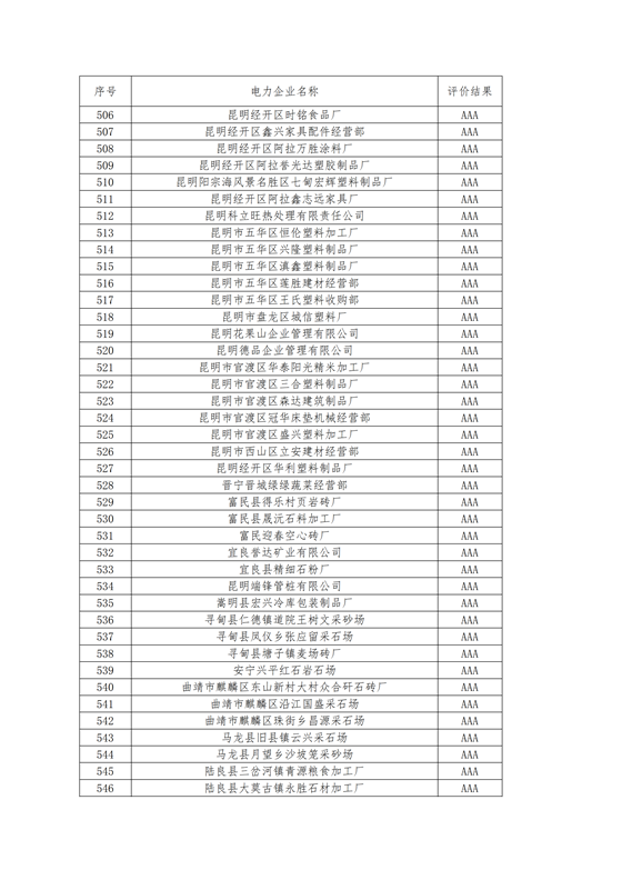11家售電公司獲3A級(jí)！云南2018年四季度電力市場(chǎng)主體信用評(píng)價(jià)結(jié)果