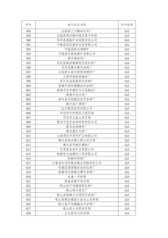 11家售電公司獲3A級(jí)！云南2018年四季度電力市場(chǎng)主體信用評(píng)價(jià)結(jié)果