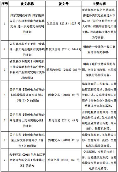 2018年貴州電力市場化交易報告：大工業(yè)和磨料市場化電量同比增89%和44%！