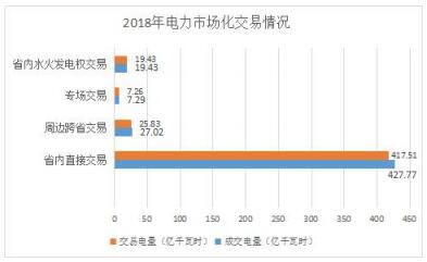 2018年貴州電力市場化交易報告：大工業(yè)和磨料市場化電量同比增89%和44%！