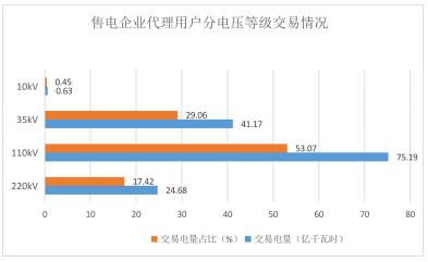 2018年貴州電力市場化交易報告：大工業(yè)和磨料市場化電量同比增89%和44%！