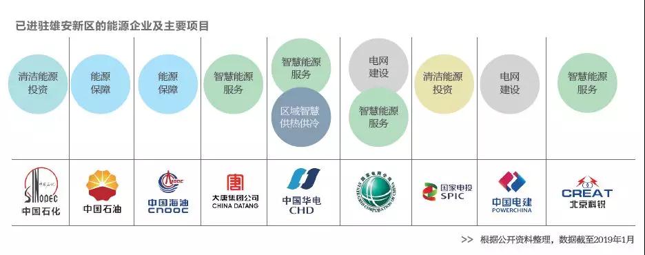  雄安新區(qū)已進(jìn)駐的能源企業(yè)及主要項目有哪些？破解國際“能源三難題”靠什么？
