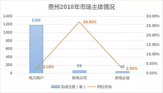 2018貴州電力市場回顧：大工業(yè)占售電量比例下滑，跨省交易電量減少近半