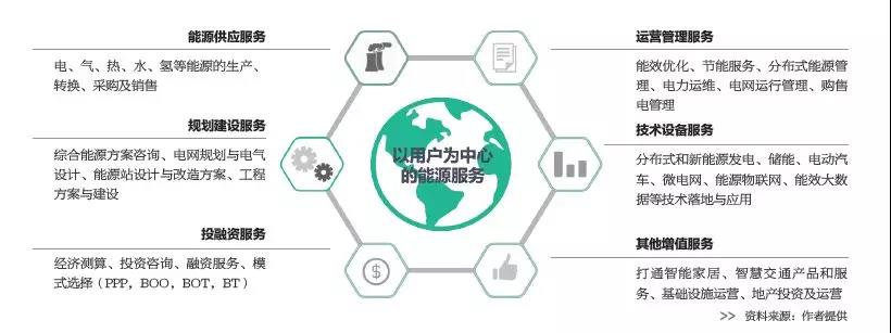 2019年是綜合能源服務(wù)入口or風(fēng)口？