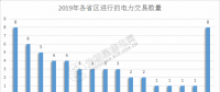 2019年電力交易開門紅！全國16個省區(qū)交易活躍