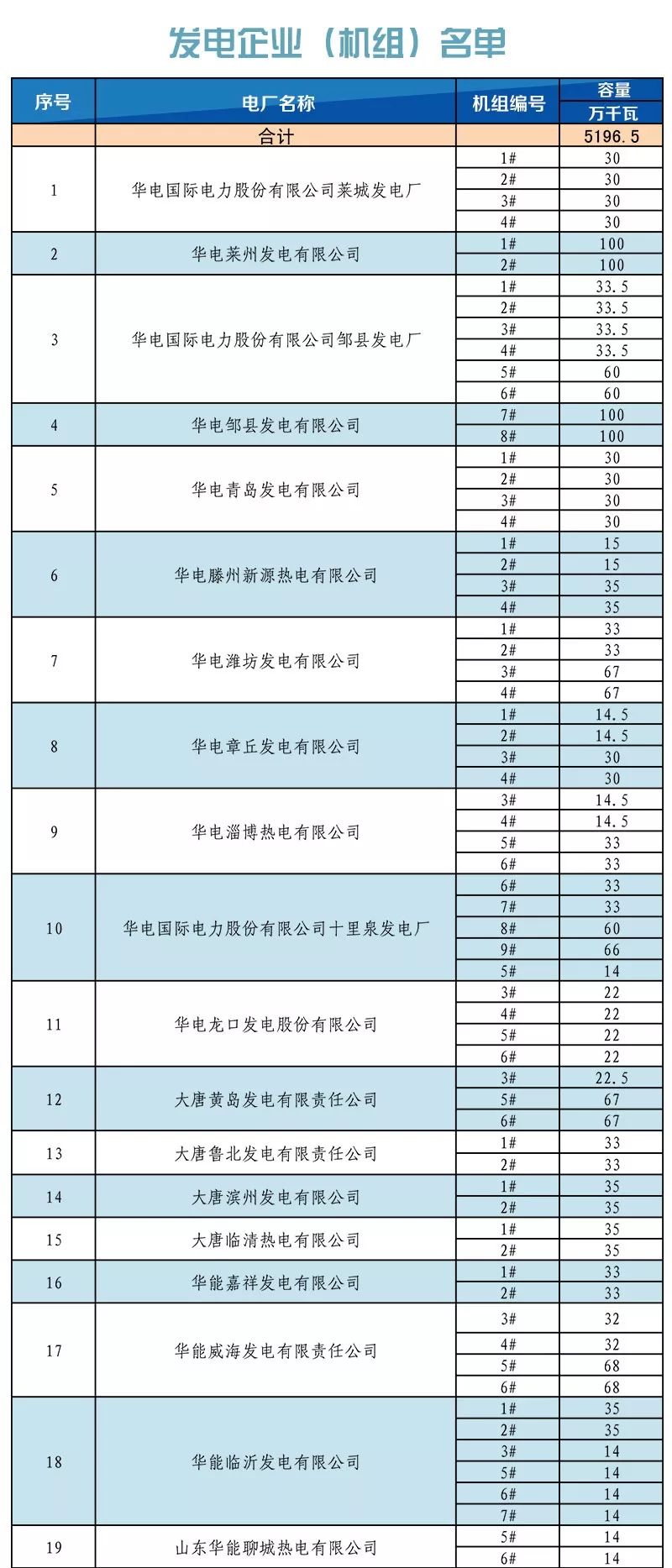 山東省內(nèi)2019年1月份中長期交易合同偏差電量預掛牌交易：標的813526兆瓦時