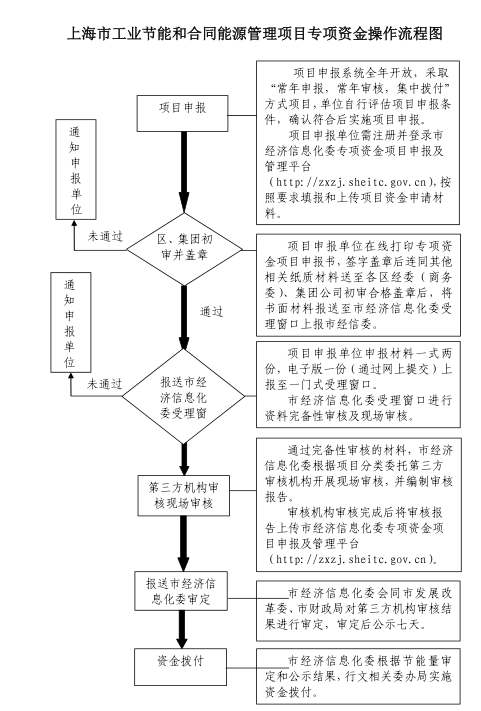 上海市工業(yè)節(jié)能和合同能源管理項目專項扶持辦法及流程圖、資金分配結果