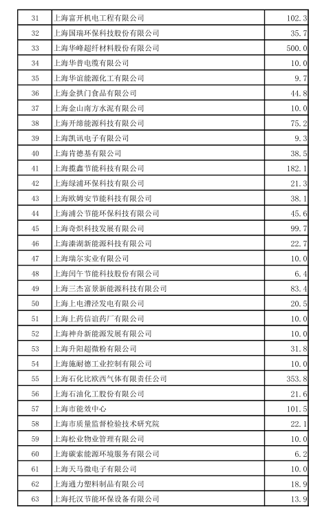上海市工業(yè)節(jié)能和合同能源管理項目專項扶持辦法及流程圖、資金分配結(jié)果