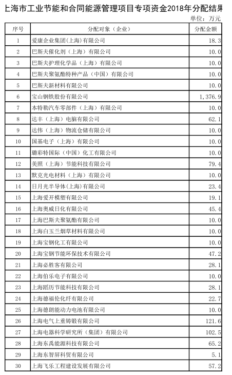 上海市工業(yè)節(jié)能和合同能源管理項目專項扶持辦法及流程圖、資金分配結(jié)果