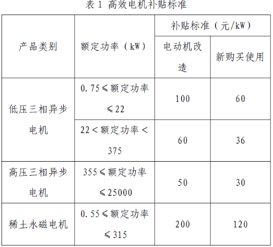 上海市工業(yè)節(jié)能和合同能源管理項目專項扶持辦法及流程圖、資金分配結(jié)果