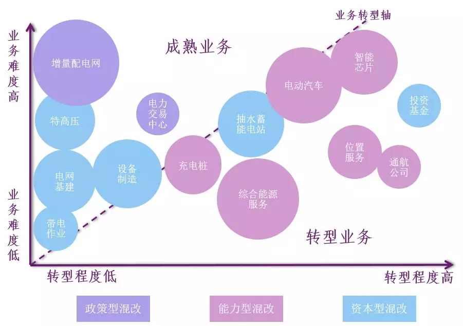 新形勢下的國家電網(wǎng)公司混合所有制改革路徑：電力交易中心混改、增量配電網(wǎng)項目
