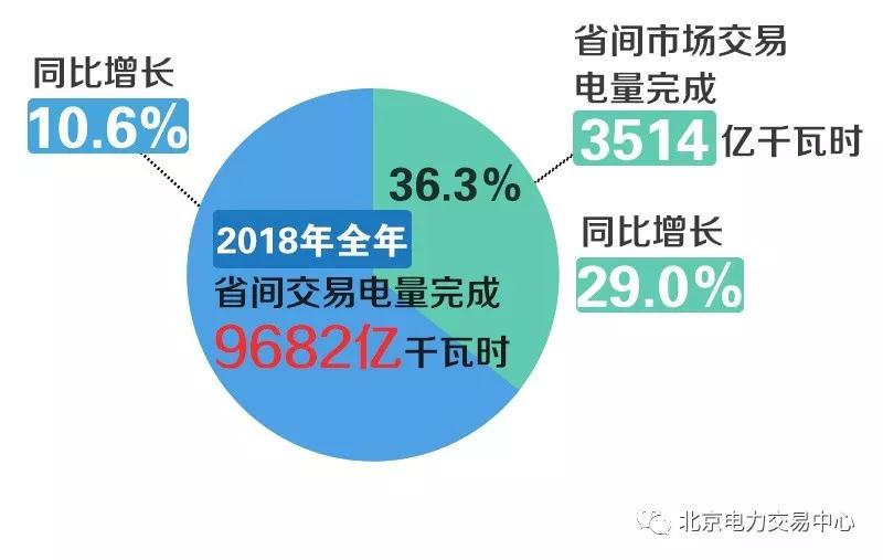 北京電力交易中心2018年度電力市場交易信息：市場化交易電量16187億千瓦時(shí)