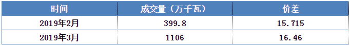 安徽電力集中直接交易價(jià)差為何會(huì)持續(xù)擴(kuò)大？