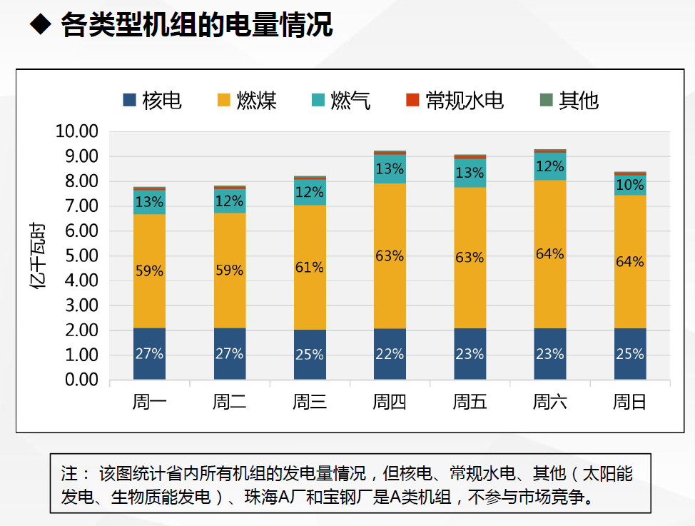 現(xiàn)貨試運(yùn)行數(shù)據(jù)首次曝光！廣東發(fā)布電力現(xiàn)貨市場(chǎng)試運(yùn)行情況（2.18-2.24）
