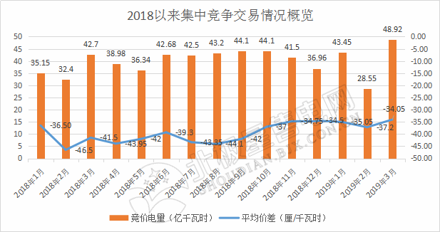 成交量創(chuàng)2018年以來新高！廣東2019年3月月競價差-34.05厘/千瓦時
