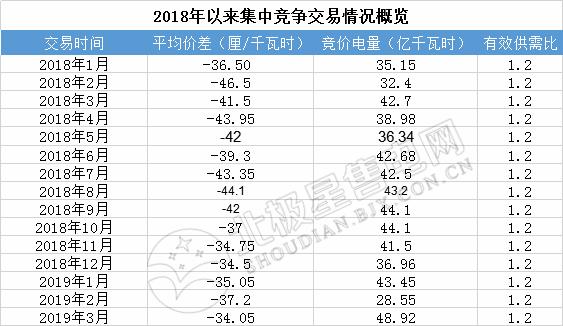 成交量創(chuàng)2018年以來新高！廣東2019年3月月競價差-34.05厘/千瓦時
