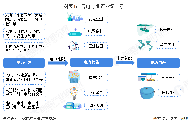 中國(guó)售電產(chǎn)業(yè)全景圖譜（附現(xiàn)狀、區(qū)域格局、商業(yè)模式、前景）