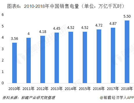 中國(guó)售電產(chǎn)業(yè)全景圖譜（附現(xiàn)狀、區(qū)域格局、商業(yè)模式、前景）