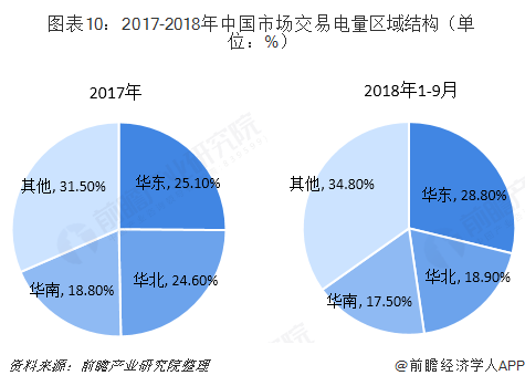 中國(guó)售電產(chǎn)業(yè)全景圖譜（附現(xiàn)狀、區(qū)域格局、商業(yè)模式、前景）