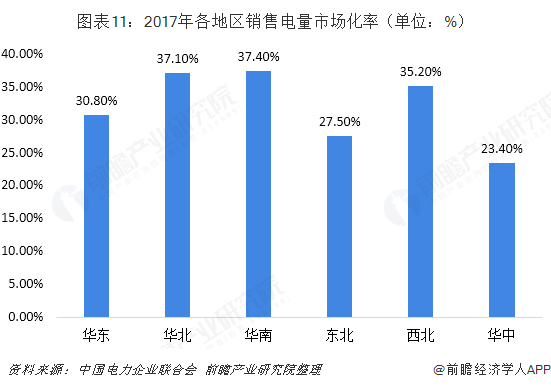 中國(guó)售電產(chǎn)業(yè)全景圖譜（附現(xiàn)狀、區(qū)域格局、商業(yè)模式、前景）