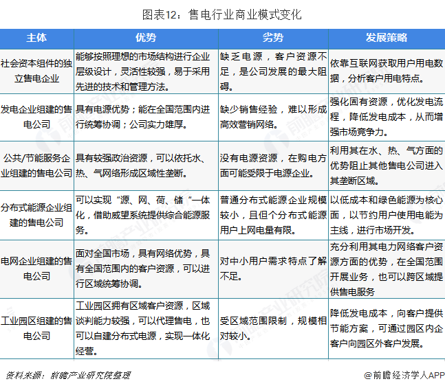 中國(guó)售電產(chǎn)業(yè)全景圖譜（附現(xiàn)狀、區(qū)域格局、商業(yè)模式、前景）