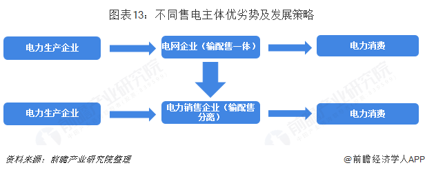 中國(guó)售電產(chǎn)業(yè)全景圖譜（附現(xiàn)狀、區(qū)域格局、商業(yè)模式、前景）