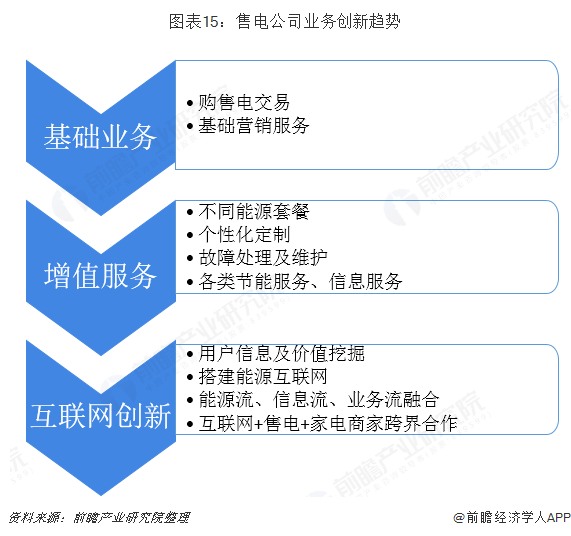 中國(guó)售電產(chǎn)業(yè)全景圖譜（附現(xiàn)狀、區(qū)域格局、商業(yè)模式、前景）