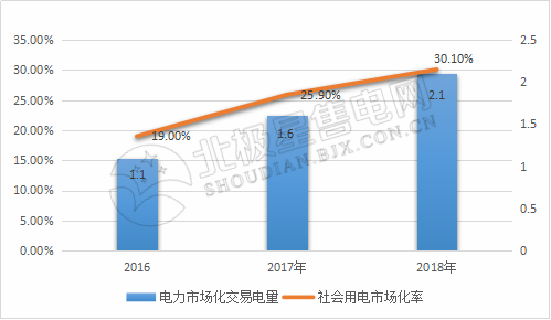 9張圖帶你讀懂2018電力市場化交易情況 誰是地表最強(qiáng)“售電錦鯉”？