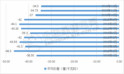 9張圖帶你讀懂2018電力市場(chǎng)化交易情況 誰(shuí)是地表最強(qiáng)“售電錦鯉”？