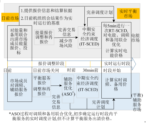 我國(guó)亟需建設(shè)適應(yīng)現(xiàn)貨交易的市場(chǎng)化平衡機(jī)制